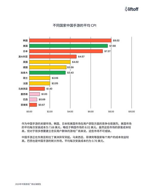 2024年中国游戏出海趋势揭秘：全球市场规模突破1.2万亿，移